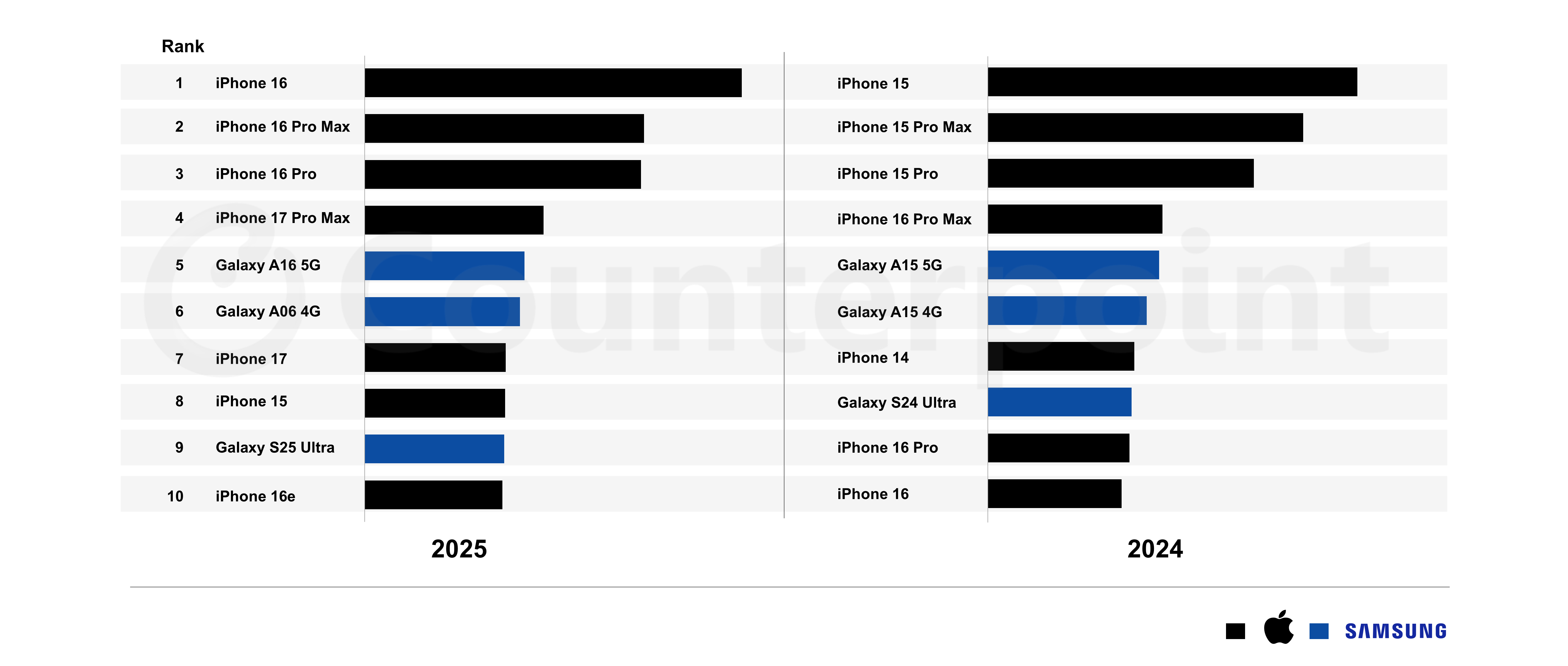 globaltopsellingphones demand images