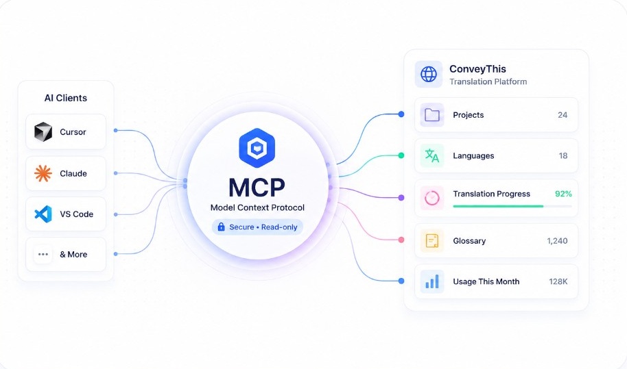 ConveyThis MCP architecture diagram: Cursor, Claude, and VS Code connect through secure read-only Model Context Protocol to translation projects, languages, glossary, and usage